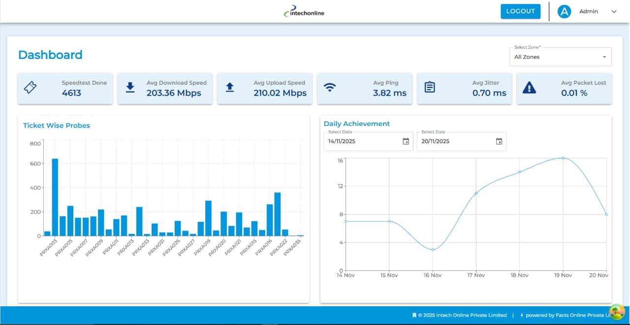 SpeedTest Probes Dashboard — (Facts Online)